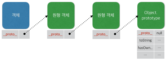 자바스크립트 프로토타입 체인 구조