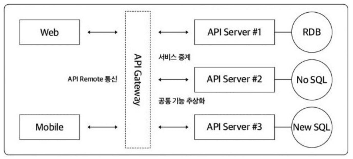 MSA 서비스 간 통신 구조