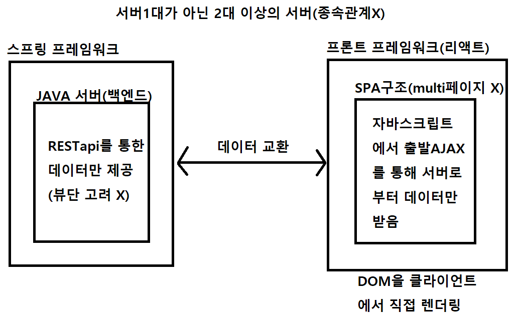 Spring + Node.js + React 개발 환경 구성